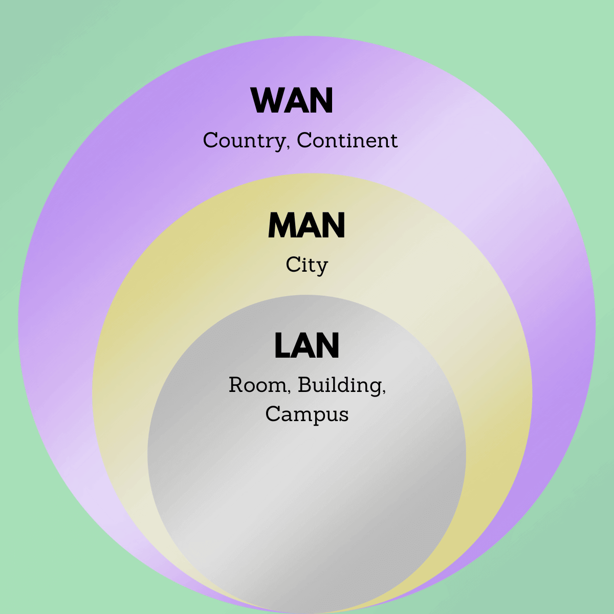 Types of Network