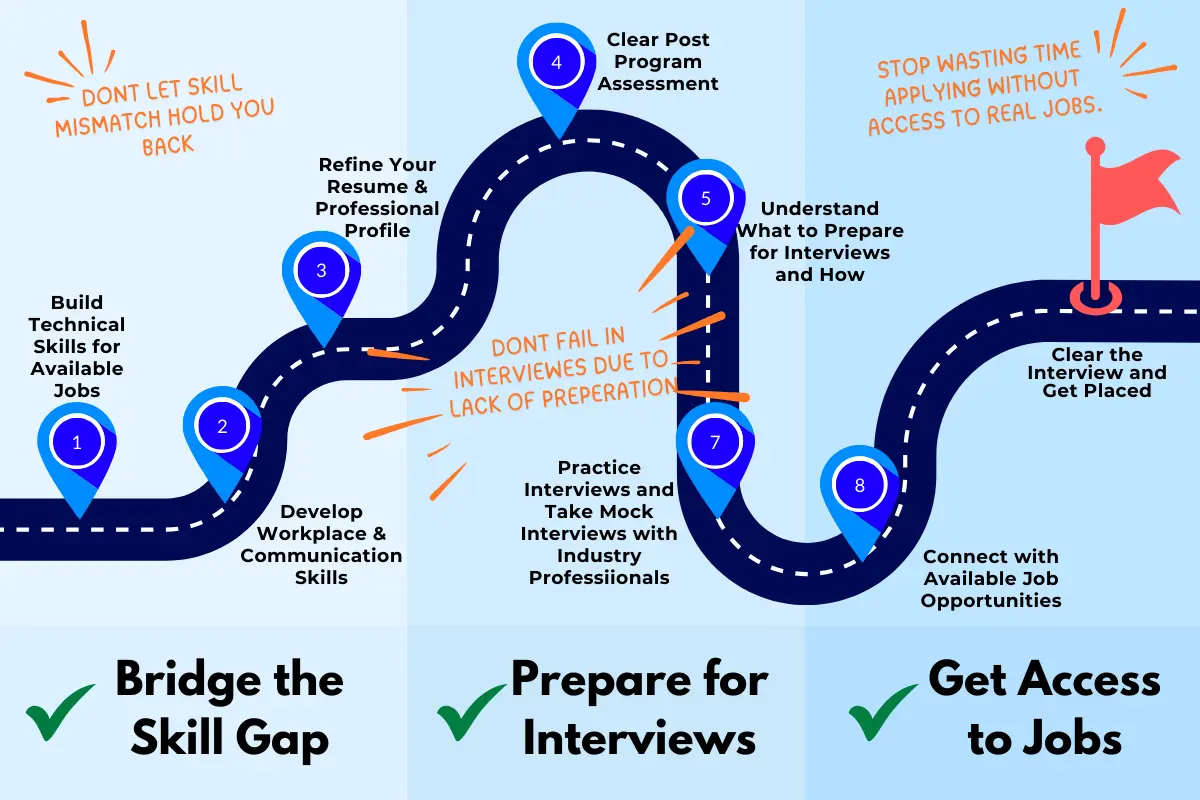 Upspir Roadmap From Classroom to Dream Career