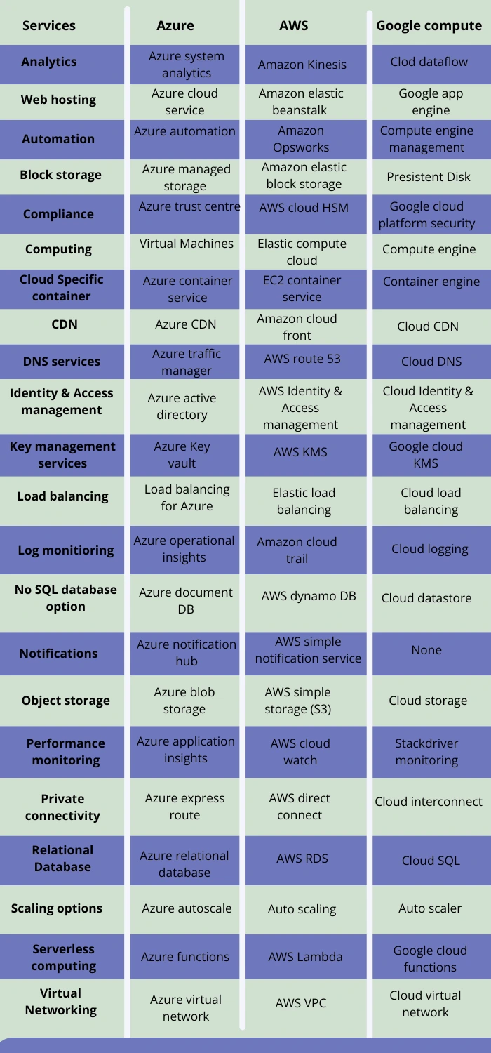 comparison between cloud providers